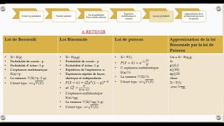 Résumé lois de probabilité discrète [upl. by Trinee]