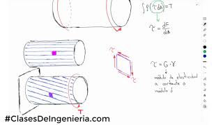 ¿Cómo se genera la torsión en ejes de sección circular  clasesdeingenieriacom [upl. by Aciretnahs911]