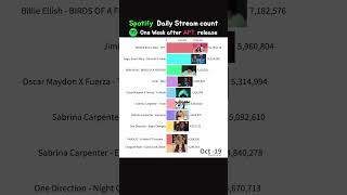 Spotify Daily streaming ranking after APT release ROSÉ amp Bruno Mars  APT [upl. by Guido460]