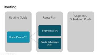 Dynamics 365  Transportation Management Configuration DeepDive Rating amp Routing Tech Talk [upl. by Takeshi577]