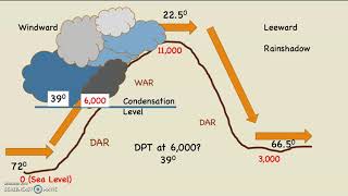 Orographic Lifting Part Three The Analysis [upl. by Lemmueu]