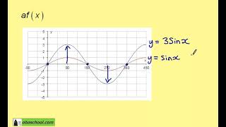 Edexcel Maths Higher GCSE Revision  More Trigonometry  Transforming Trigonometric Graphs Example 2 [upl. by Leeda]