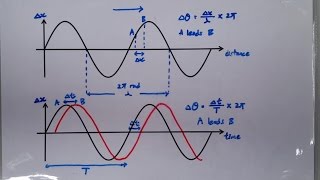 922 Graphical Representation of Wave Phase Difference [upl. by Richey195]