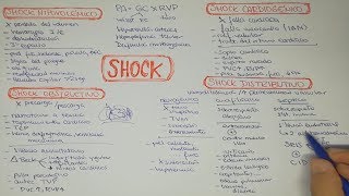 SHOCK Hipovolémico Distributivo Obstructivo Cardiogénico [upl. by Bradleigh]