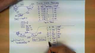 Finite State Machines explained [upl. by Norrv]