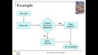 Problem Solving Techniques 8 Flow Charts [upl. by Idisahc]