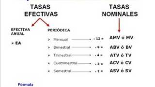 Conceptos sobre tasa interes Efectiva periodica y nominal [upl. by Quinn166]