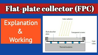 Flatplate collector FPC  Explanation amp Working  Solar thermal Collectors [upl. by Binah]