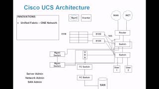 Cisco UCS Architecture Demystified [upl. by Jeanna447]