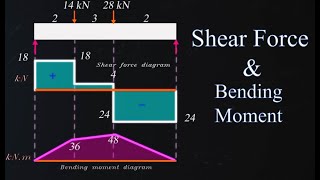 How to calculate Shear Force and Bending Moment diagram  Explained with Animation and numerical [upl. by Ricker773]