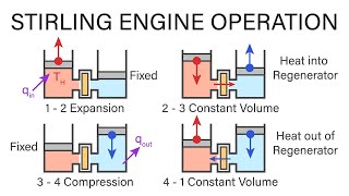 Mechanical Engineering Thermodynamics  Lec 16 pt 6 of 6 Stirling Engine Operation [upl. by Birmingham]