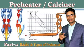 Preheater amp Calciner basic  Type of Preheater  Pyroprocessing  Cyclone [upl. by Relyk]