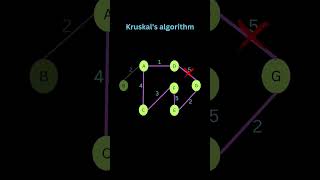 kruskal Algorithm DSA viral youtubeshorts coading algorithm DSA [upl. by Alleul79]