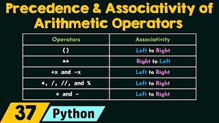 Precedence and Associativity of Arithmetic Operators [upl. by Caril]