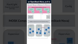 New Dynamic Resource Balancer Service Mirantis OpenStack for K8s 242 [upl. by Heathcote]