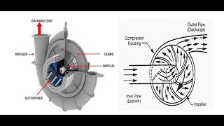 Centrifugal Compressor Capacity Control Mechanism Explained [upl. by Publia991]