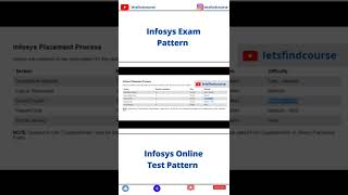 Infosys Exam Pattern shorts [upl. by Leynwad384]