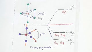 Crystal Field Splitting In Trigonal Bipyramidal Geometry [upl. by Nahsab]