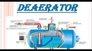 Deaerator Working Principle and Importance [upl. by Gerhardt]