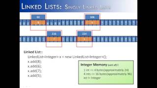 Linked Lists Part 1 How They Work Java [upl. by Alludba]