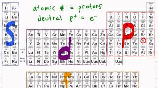 Electron Configuration of Atoms  Shortcut Tutorial Video [upl. by Stedt89]