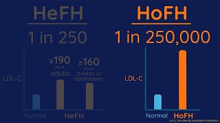 Chapter 3 Types of Familial Hypercholesterolemia FH [upl. by Celin]