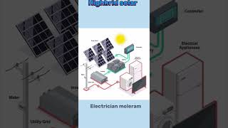 Solar panel types and subsidy information  ghar me kaunsa solar panel lagvaye  youtube shorts [upl. by Anesor683]