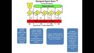 Westgard Sigma Rule Quality control westgard rule precision [upl. by Niamjneb]