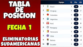 TABLA DE POSICIONES ELIMINATORIAS 2023  FECHA 1 ELIMINATORIAS MUNDIAL 2026 [upl. by Maffa197]