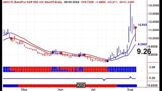 Weekly Market Analysis VIX ETFs and Major Indices [upl. by Annelg240]