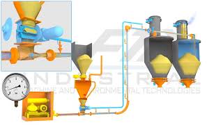 Pneumatic Conveying System Dilute Phase [upl. by Akinohs]