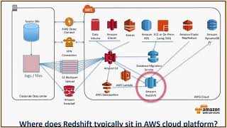 AWS Redshift Query Tuning and Performance Optimization [upl. by Aivalf]