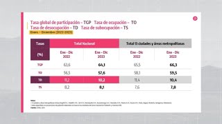 Desempleo en Colombia descendió en 2023 DANE  Teleantioquia Noticias [upl. by Yraccaz]