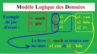 MERISE 40  Transformation et validation relation 1n  0n entités avec jeu dessai [upl. by Amairam680]