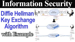 Diffie Hellman Key Exchange Algorithm with Example [upl. by Esirahs]