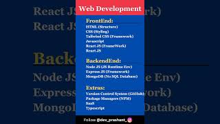 Full Stack Web Developer Roadmap 2024  shorts [upl. by Gunn]