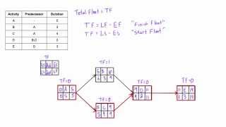 What is Total Float Total Slack and how to calculate it in a network diagram [upl. by Ynaffit]