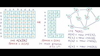 Graph Representation part 03  Adjacency List [upl. by Verna]