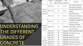 Understanding The Different Grades Of Concrete And Their Mix ratio In Engineering [upl. by Ihcur500]