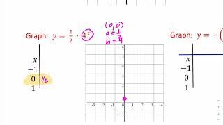 50  Graphing Exponential Growth and Decay Functions [upl. by Gravante]