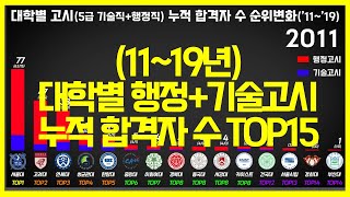 대학별 고시 누적 합격자 수 연도별 TOP15  고시 대학순위  1분안에 보는 순위변화 [upl. by Noni]