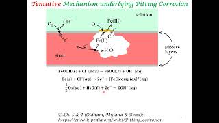 PittingCreviceLocalizedConcentrated Corrosion [upl. by Hobbie110]