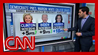 Polls show Harris with largest margin ever for Democrats in key voting group [upl. by Otilesoj]