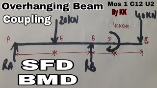 Overhanging beamcoupling loadpoint of contraflexuresfd and bmdmos 1class12by KK [upl. by Yojenitsirk]