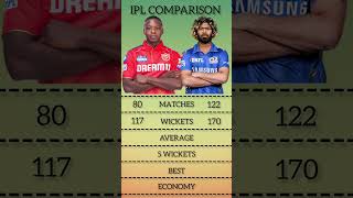 Kagiso Rabada vs Lasith Malinga IPL Comparison cricket shorts viral [upl. by Nwahshar]