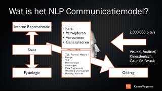 NLP communicatiemodel [upl. by Nwahsyd]