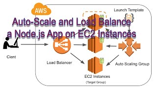 AWS AutoScaling and Load Balancing Nodejs App on EC2 Instances  Auto Scaling Group Load Balancer [upl. by Elohcan]