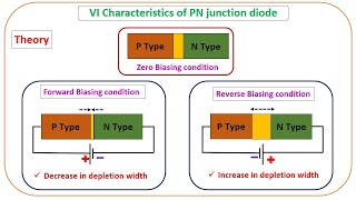 Voltage–Current VI Characteristics of pn Junction Diode [upl. by Gillan]