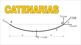 SOLUCIÓN DE CATENARIAS  PROBLEMA DE ESTÁTICA 6 [upl. by Arlen]