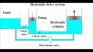 Working principle of hydraulic system [upl. by Ellynn]